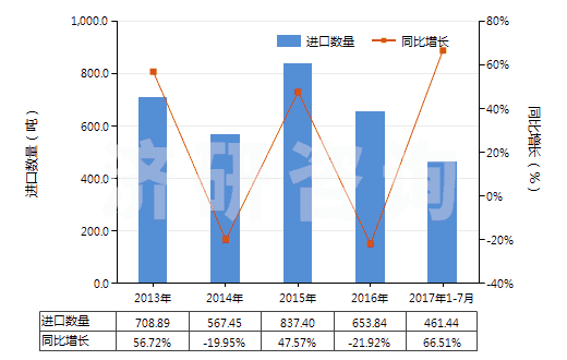 2013-2017年7月中國二苯胺及其衍生物以及它們的鹽(HS29214400)進口量及增速統(tǒng)計